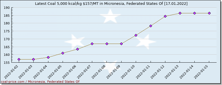 coal price Micronesia, Federated States Of